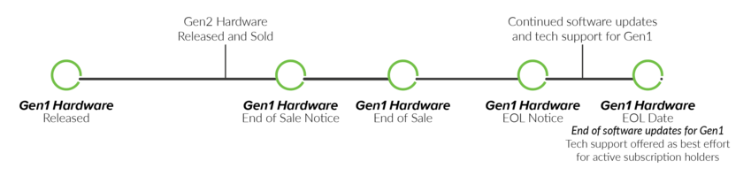 Solstice Hardware end of life timeline